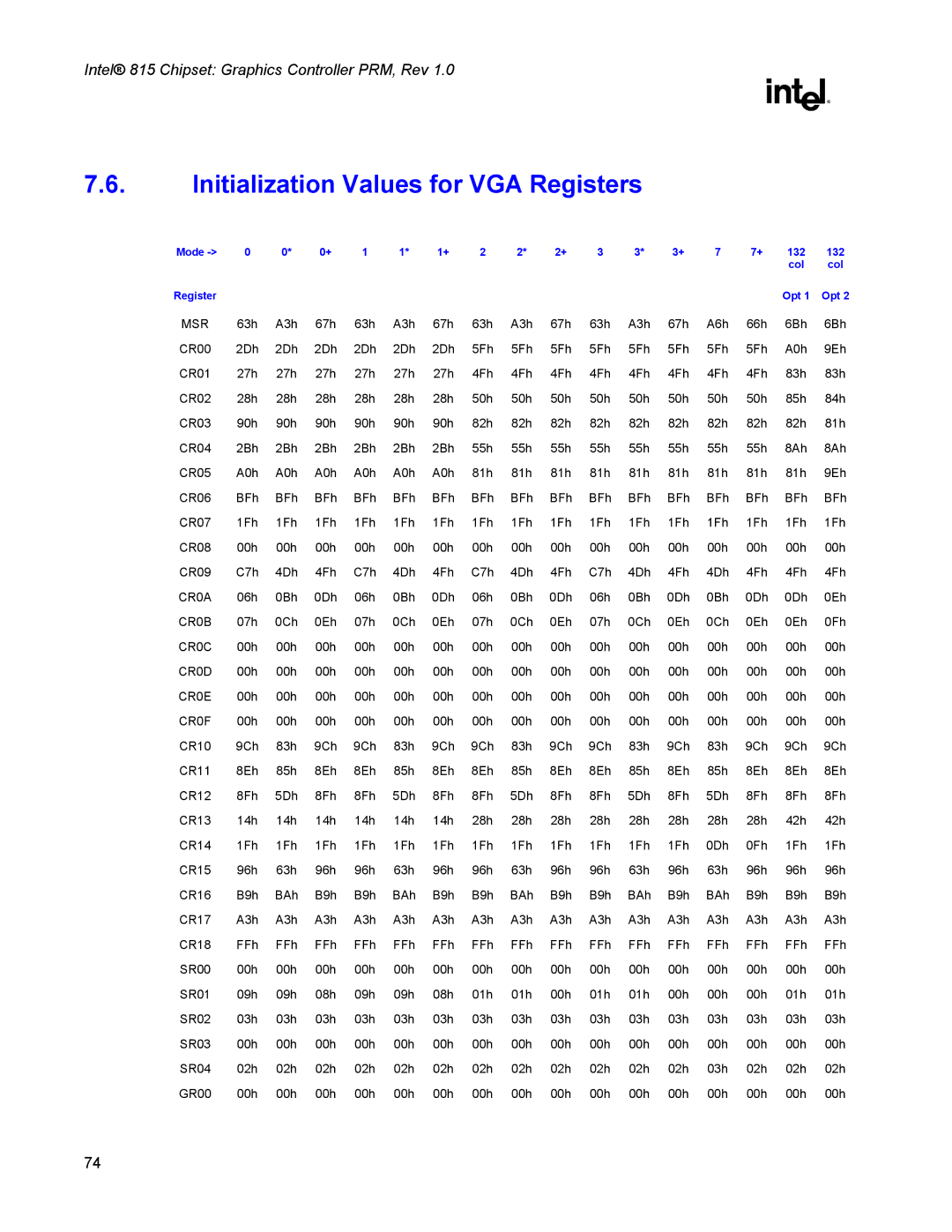 Intel 815 manual Initialization Values for VGA Registers, Msr 