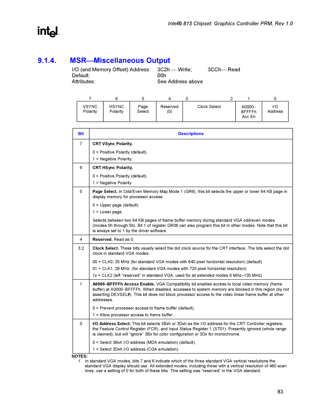 Intel 815 manual MSRMiscellaneous Output, CRT VSync Polarity, CRT HSync Polarity 