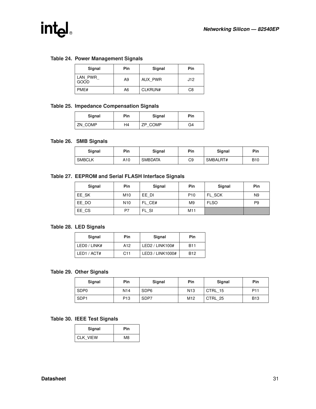 Intel 82540EP manual Power Management Signals, Impedance Compensation Signals, SMB Signals, LED Signals, Other Signals 