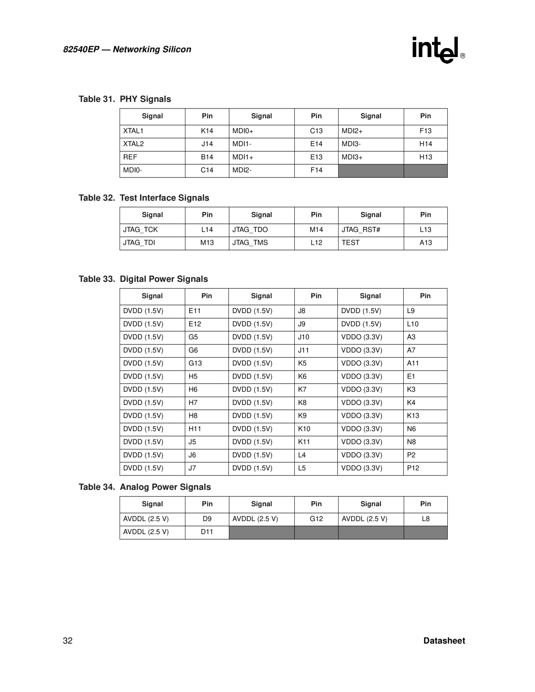 Intel 82540EP manual PHY Signals, Test Interface Signals, Digital Power Signals, Analog Power Signals 