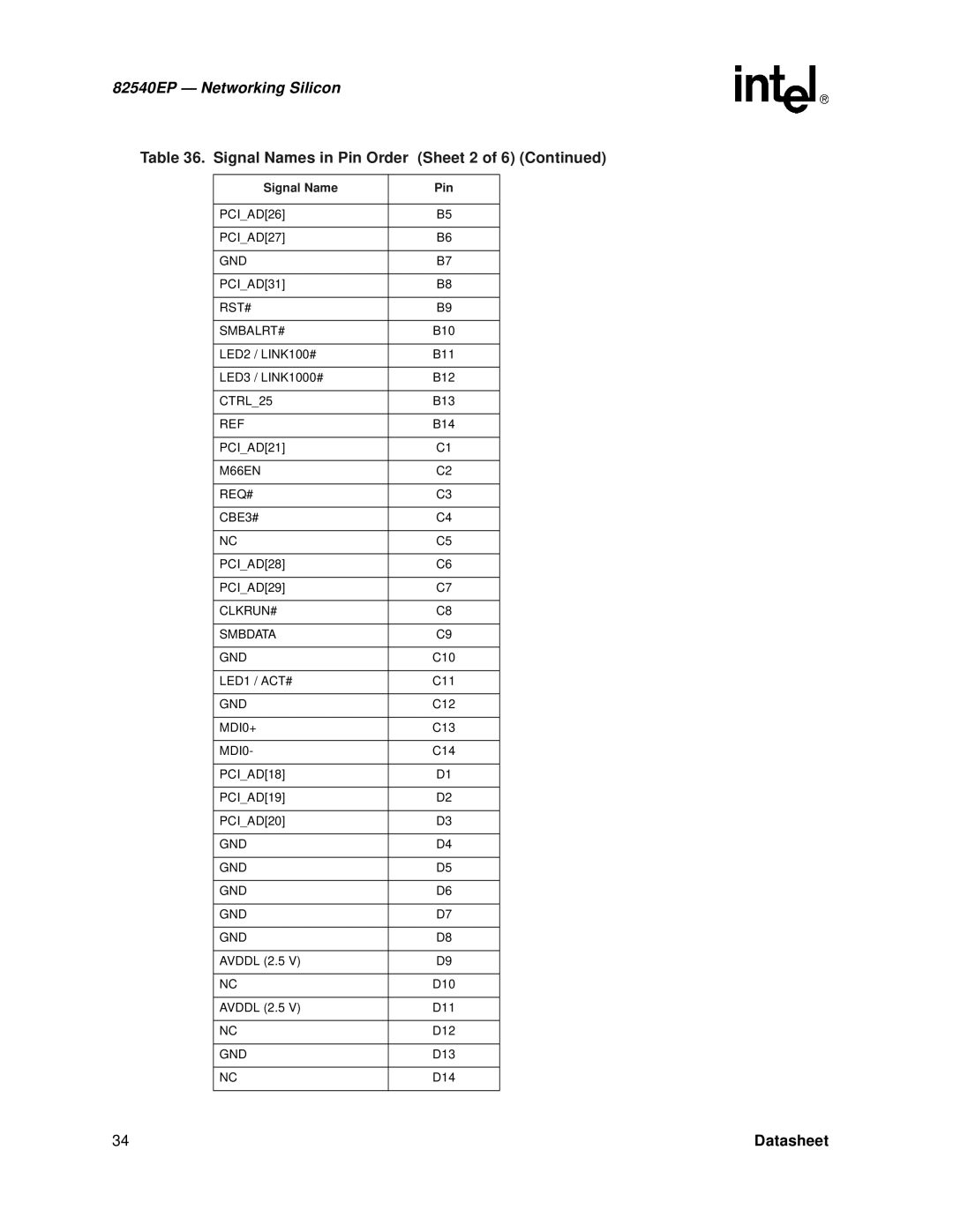 Intel 82540EP manual Signal Names in Pin Order Sheet 2, Rst# Smbalrt#, M66EN REQ# CBE3#, CLKRUN# Smbdata GND 