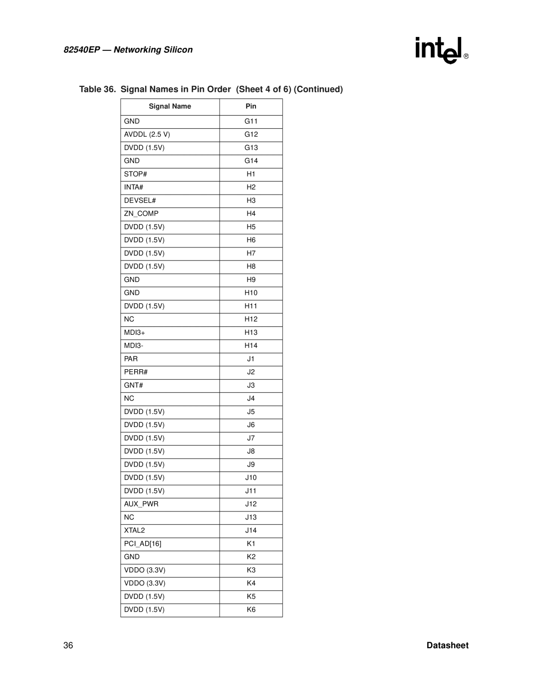 Intel 82540EP manual Signal Names in Pin Order Sheet 4, STOP# INTA# DEVSEL# Zncomp, Par Perr# Gnt# 