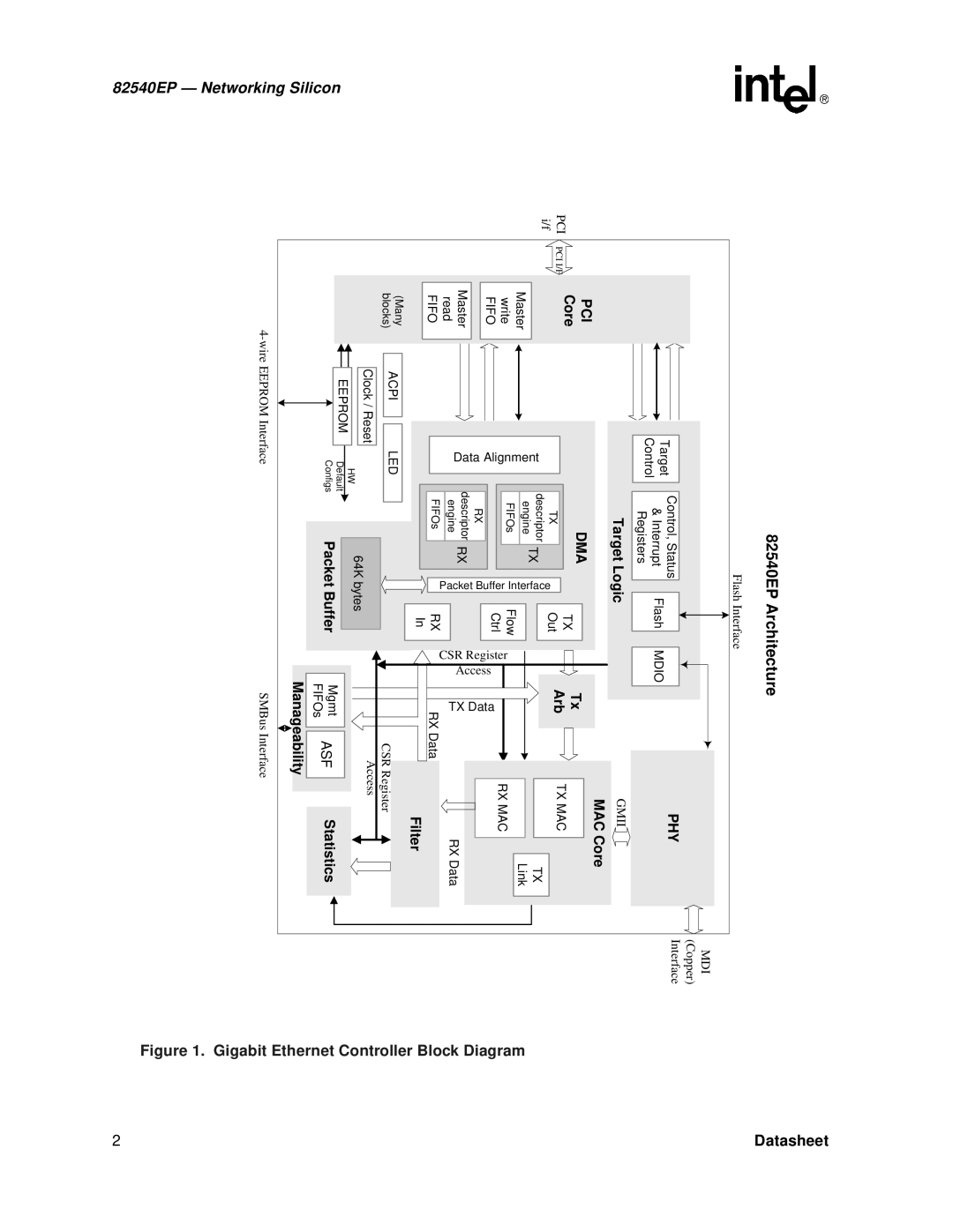 Intel 82540EP manual Mdio, Tx Mac, Rx Mac, Acpi LED 