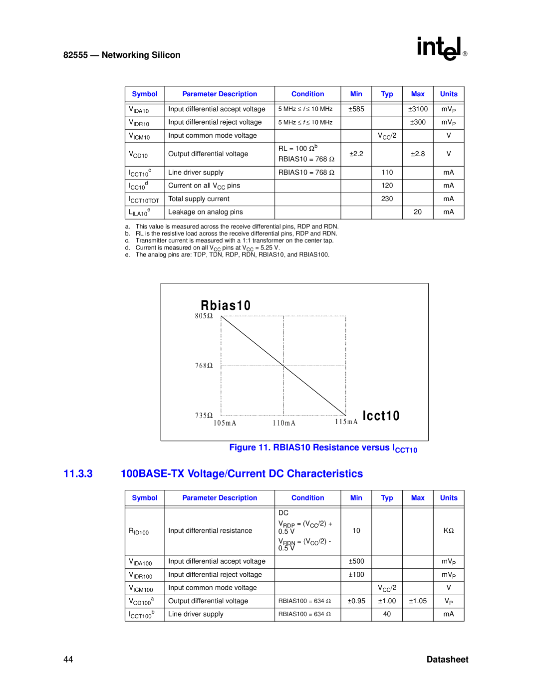 Intel 82555 manual 11.3.3 100BASE-TX Voltage/Current DC Characteristics, Total supply current 230 Leakage on analog pins 