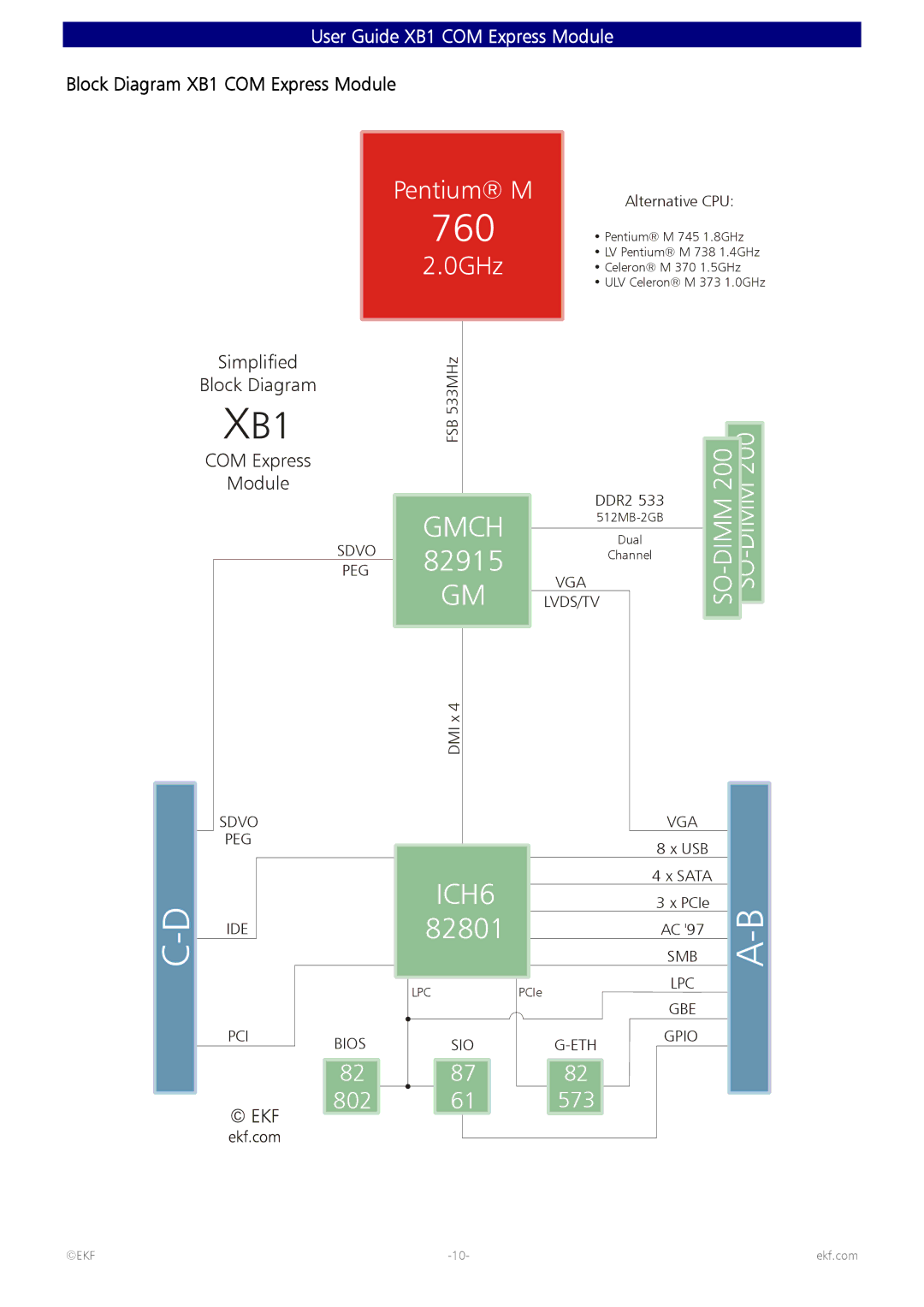 Intel 82600 manual 760, Block Diagram XB1 COM Express Module 