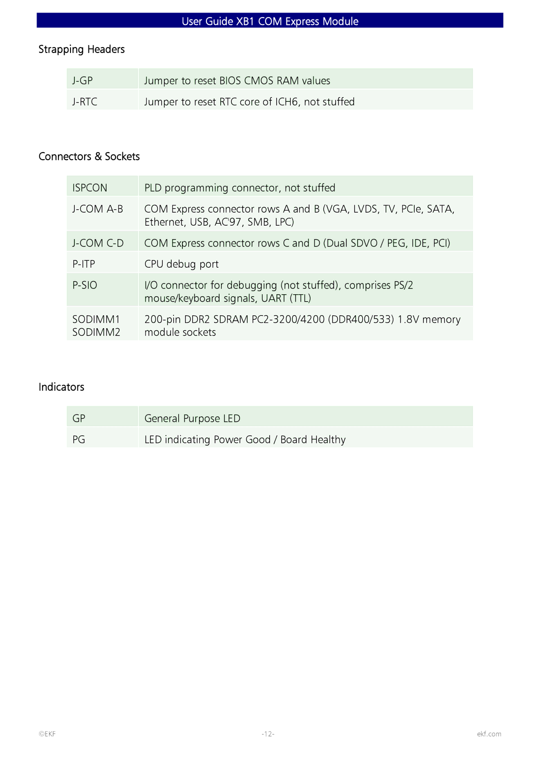 Intel 82600 manual Strapping Headers, Connectors & Sockets, Indicators 