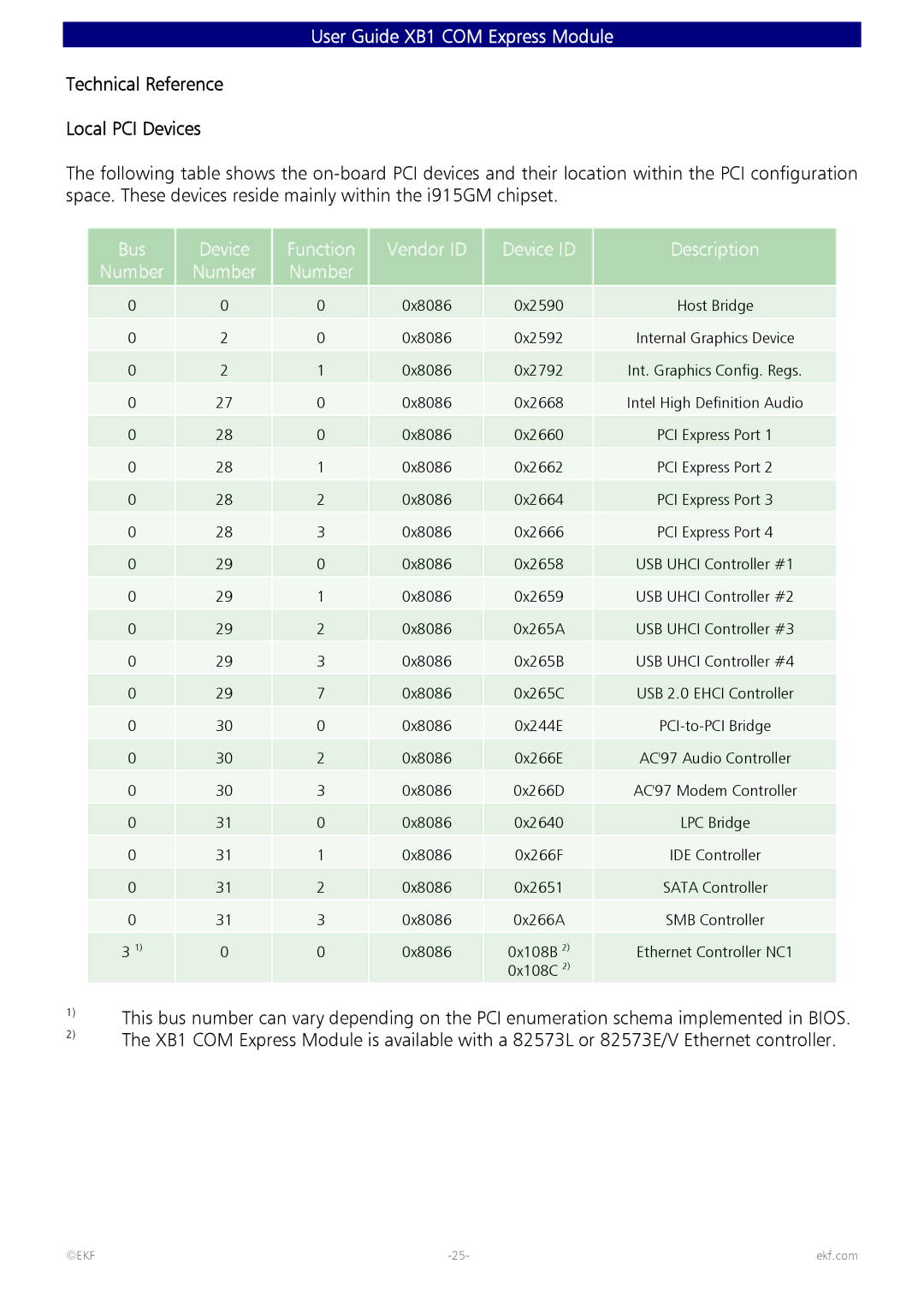 Intel 82600 manual Technical Reference Local PCI Devices, Number 