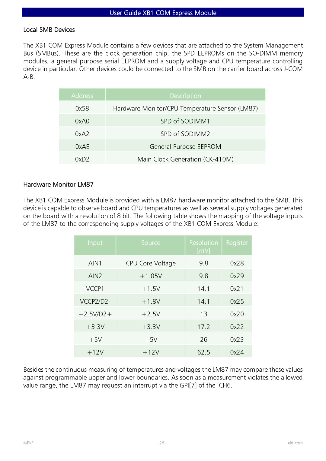 Intel 82600 manual Local SMB Devices, Hardware Monitor LM87 