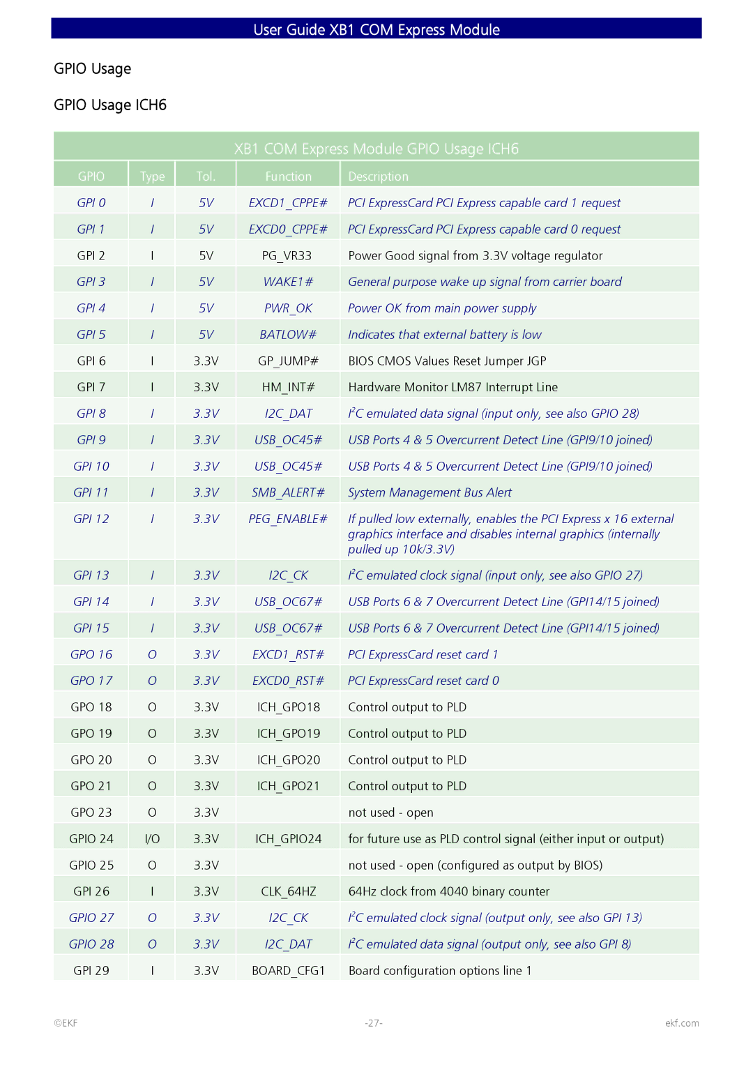 Intel 82600 manual Gpio Usage Gpio Usage ICH6, XB1 COM Express Module Gpio Usage ICH6 