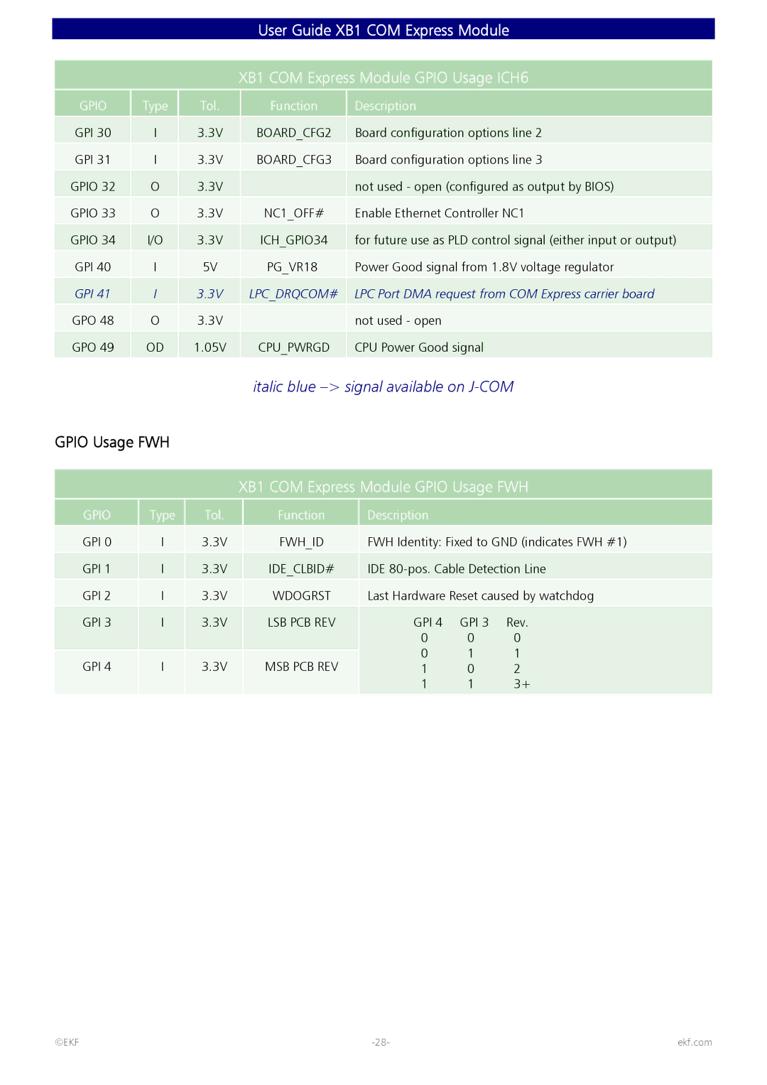 Intel 82600 manual Gpio Usage FWH, Description 