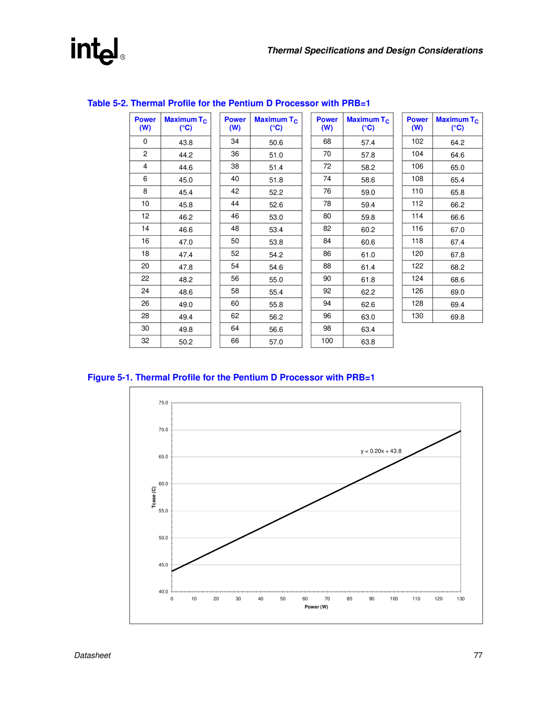 Intel 830 manual Thermal Profile for the Pentium D Processor with PRB=1, Power Maximum T C 