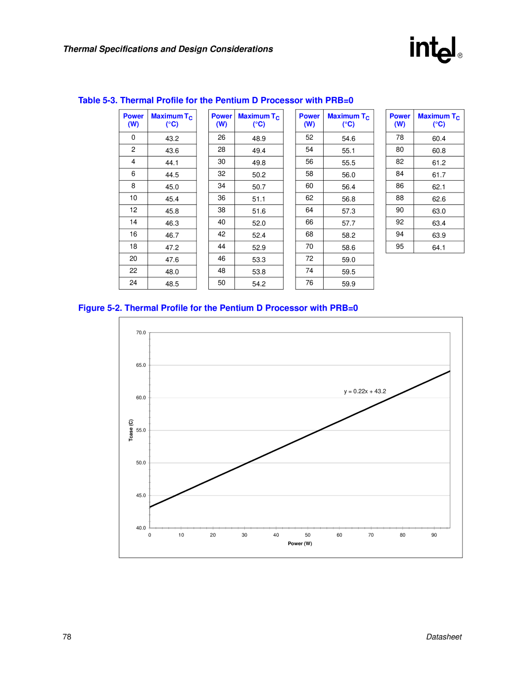 Intel 830 manual Thermal Profile for the Pentium D Processor with PRB=0, Power 