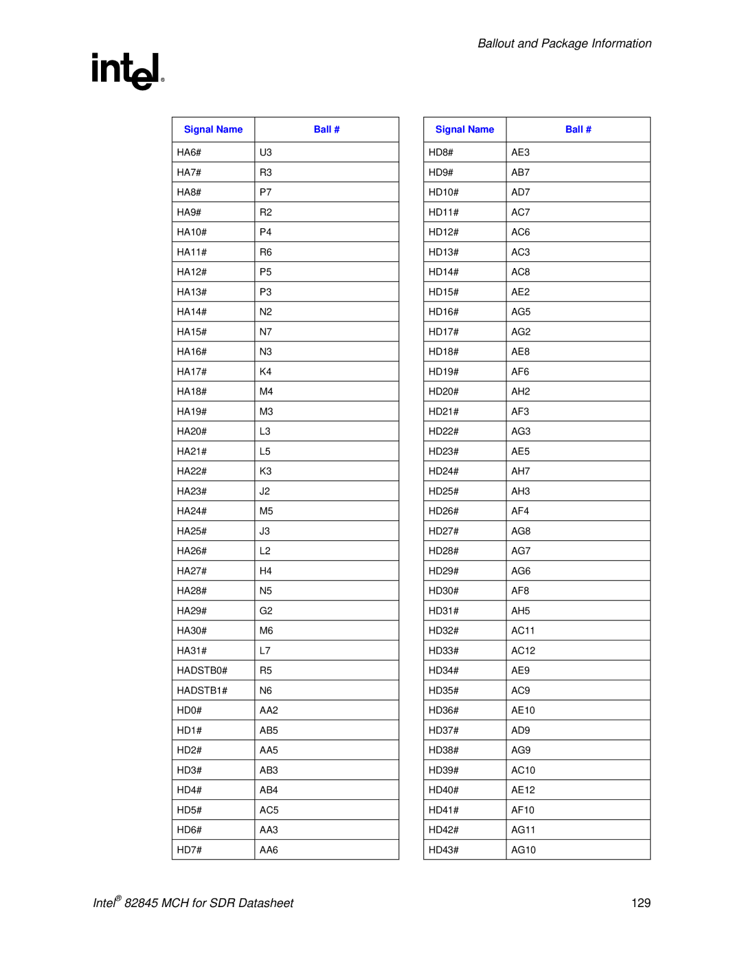 Intel 845 HADSTB0# HADSTB1#, AA2, AB5, AA5, AB3, AB4, AC5, AA3, AA6, AE3, AB7, AD7, AC7, AC6, AC3, AC8, AE2, AG5, AG2, AE8 