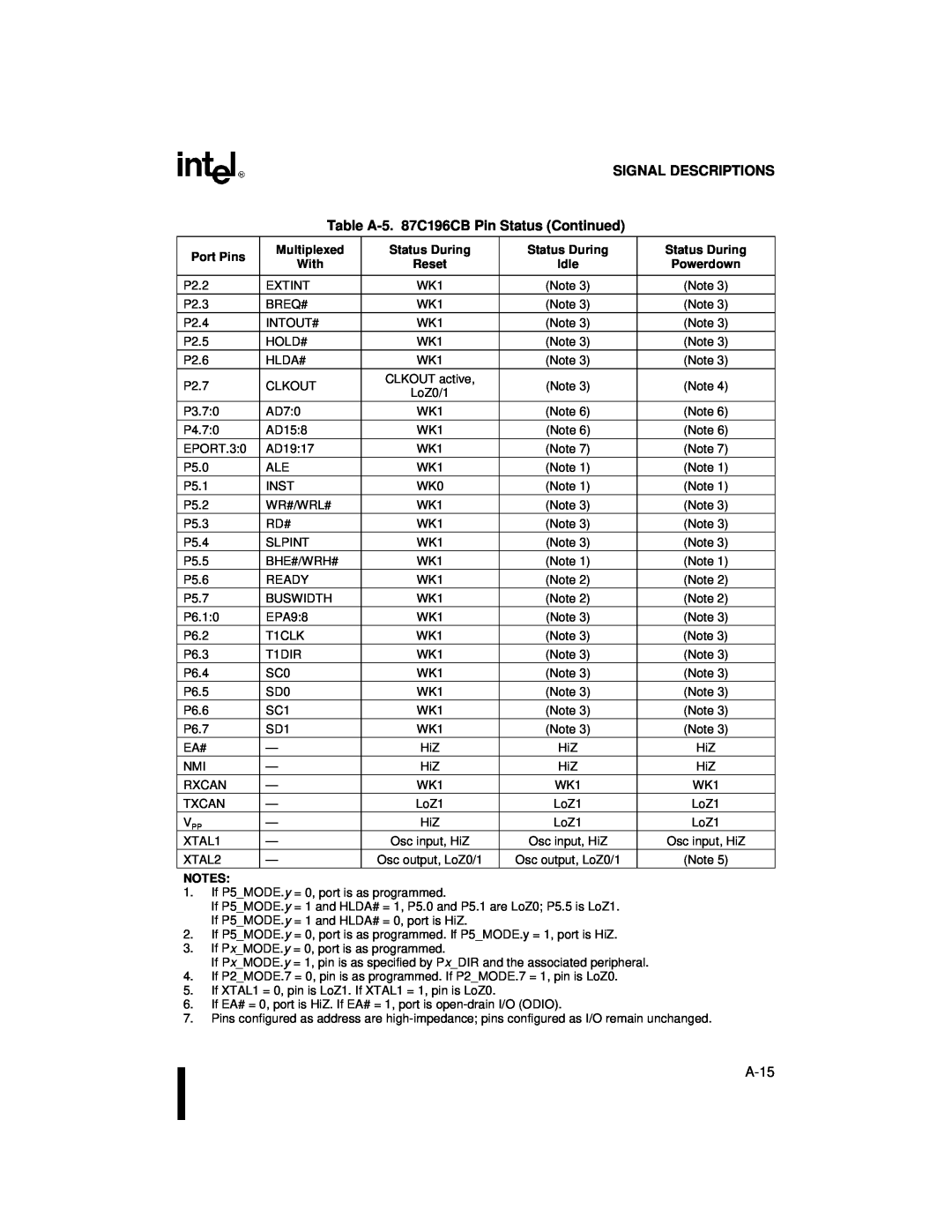 Intel 8XC196NT user manual Signal Descriptions, Table A-5. 87C196CB Pin Status Continued, A-15 