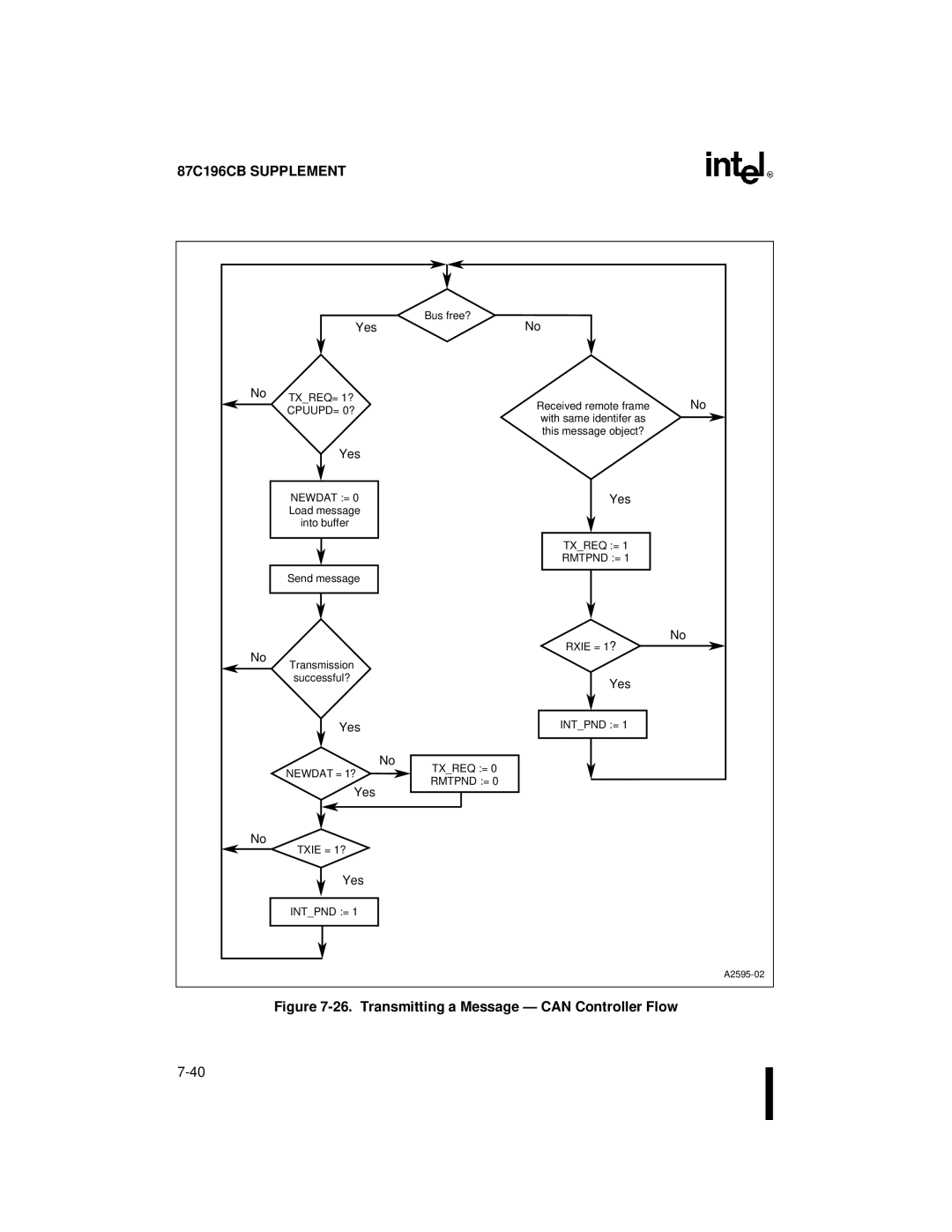 Intel 8XC196NT, 87C196CB user manual Transmitting a Message can Controller Flow 