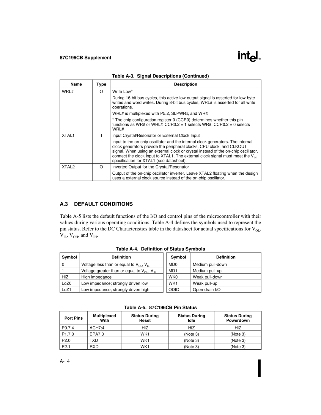 Intel 8XC196NT, 87C196CB Default Conditions, Table A-4. Definition of Status Symbols, Table A-5 C196CB Pin Status 