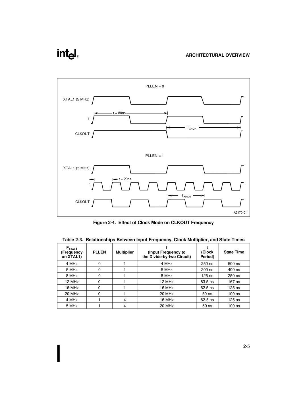 Intel 87C196CB, 8XC196NT user manual Pllen, Multiplier State Time 