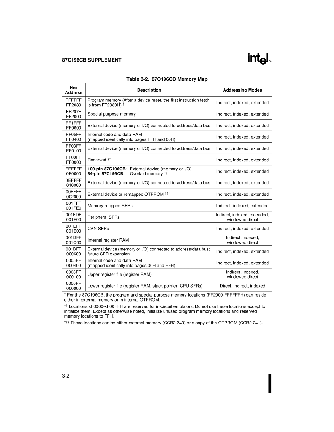 Intel 8XC196NT, 87C196CB user manual C196CB Memory Map, Hex Description Addressing Modes 