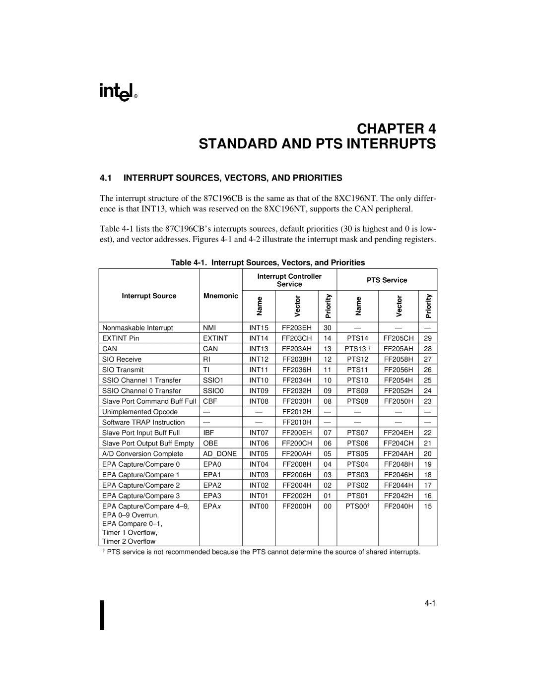 Intel 87C196CB Chapter Standard and PTS Interrupts, Interrupt SOURCES, VECTORS, and Priorities, Interrupt Controller 