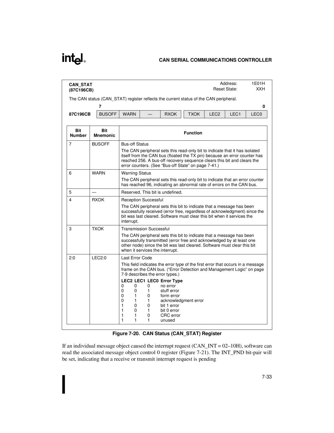 Intel 87C196CB, 8XC196NT user manual Canstat, Busoff Warn Rxok Txok LEC2 LEC1 LEC0, LEC2 LEC1 LEC0 Error Type 