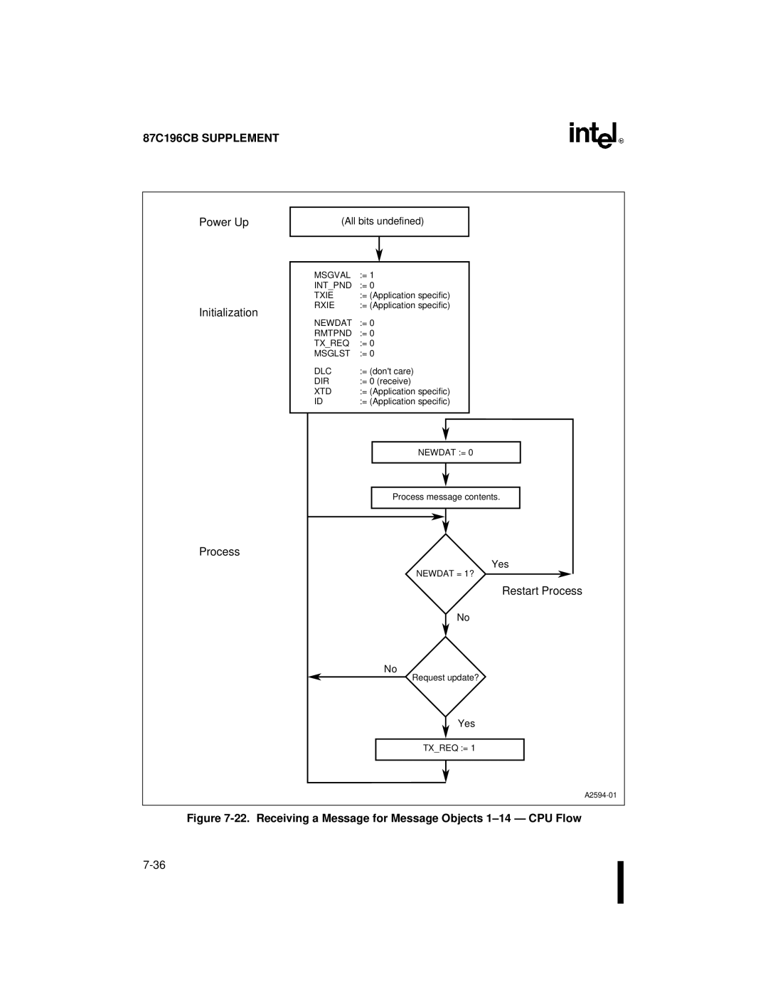 Intel 8XC196NT, 87C196CB user manual Receiving a Message for Message Objects 1-14 CPU Flow 