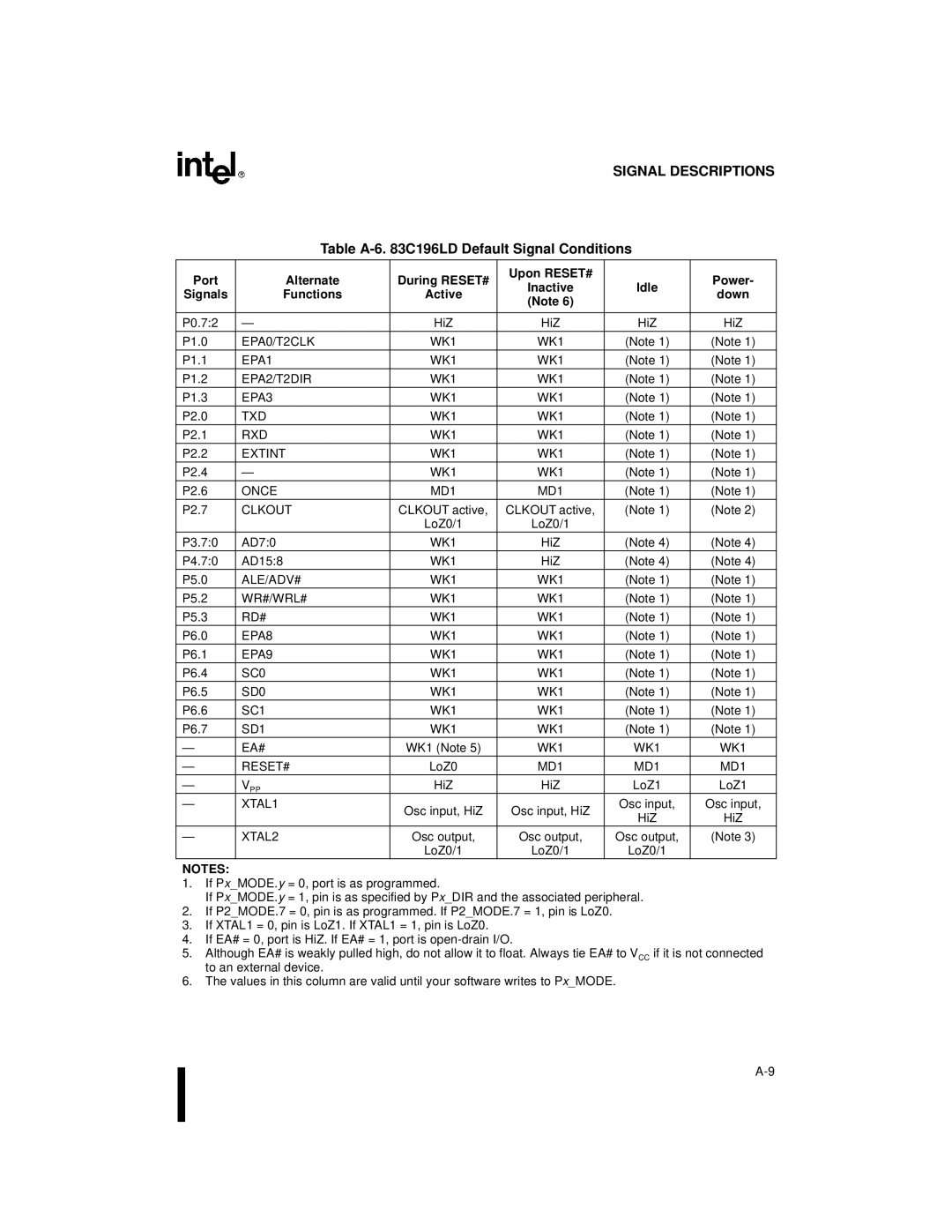 Intel 8XC196Lx, 8XC196Jx, 8XC196Kx, 87C196CA user manual Table A-6 C196LD Default Signal Conditions 