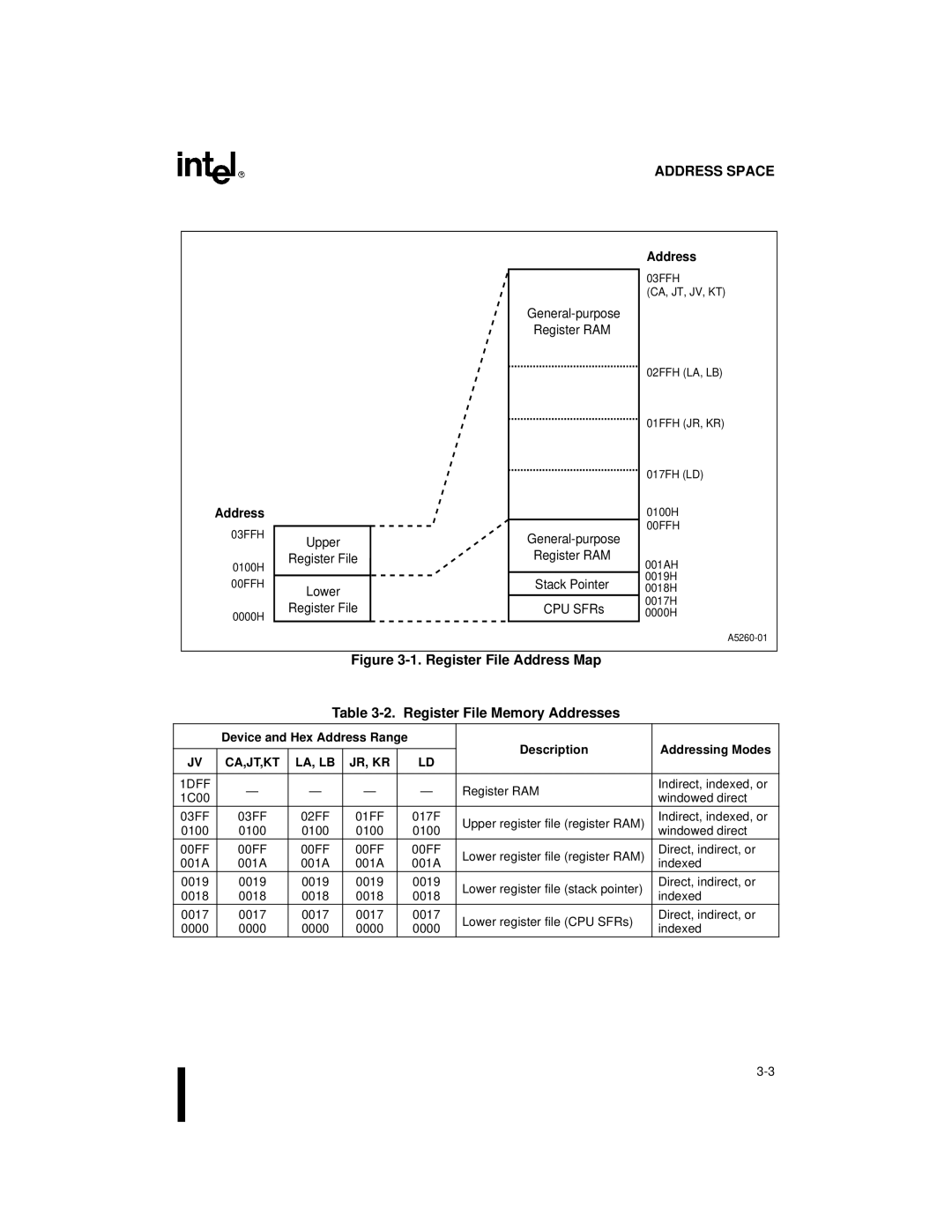 Intel 87C196CA, 8XC196Jx, 8XC196Lx, 8XC196Kx user manual Address, Ca,Jt,Kt, Jr, Kr 