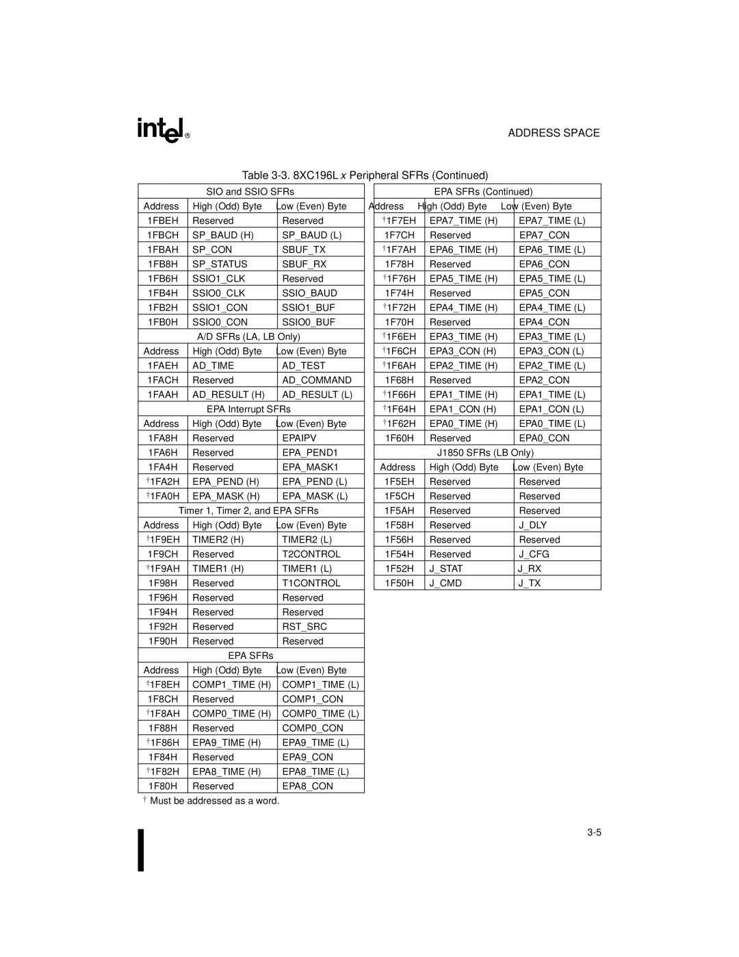 Intel 8XC196Lx, 8XC196Jx, 8XC196Kx, 87C196CA user manual SSIO1CLK, SSIO0CLK, Rstsrc, Jdly, Jcfg, Jstat JRX, Jcmd JTX 