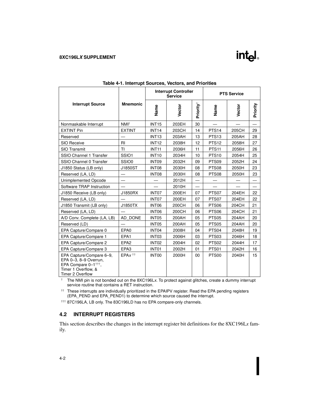 Intel 8XC196Jx, 8XC196Lx Interrupt Registers, Interrupt Sources, Vectors, and Priorities, Interrupt Controller PTS Service 