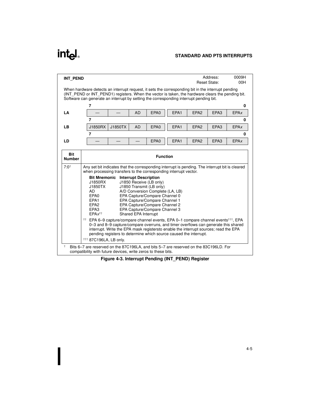 Intel 87C196CA, 8XC196Jx, 8XC196Lx, 8XC196Kx user manual Interrupt Pending Intpend Register 