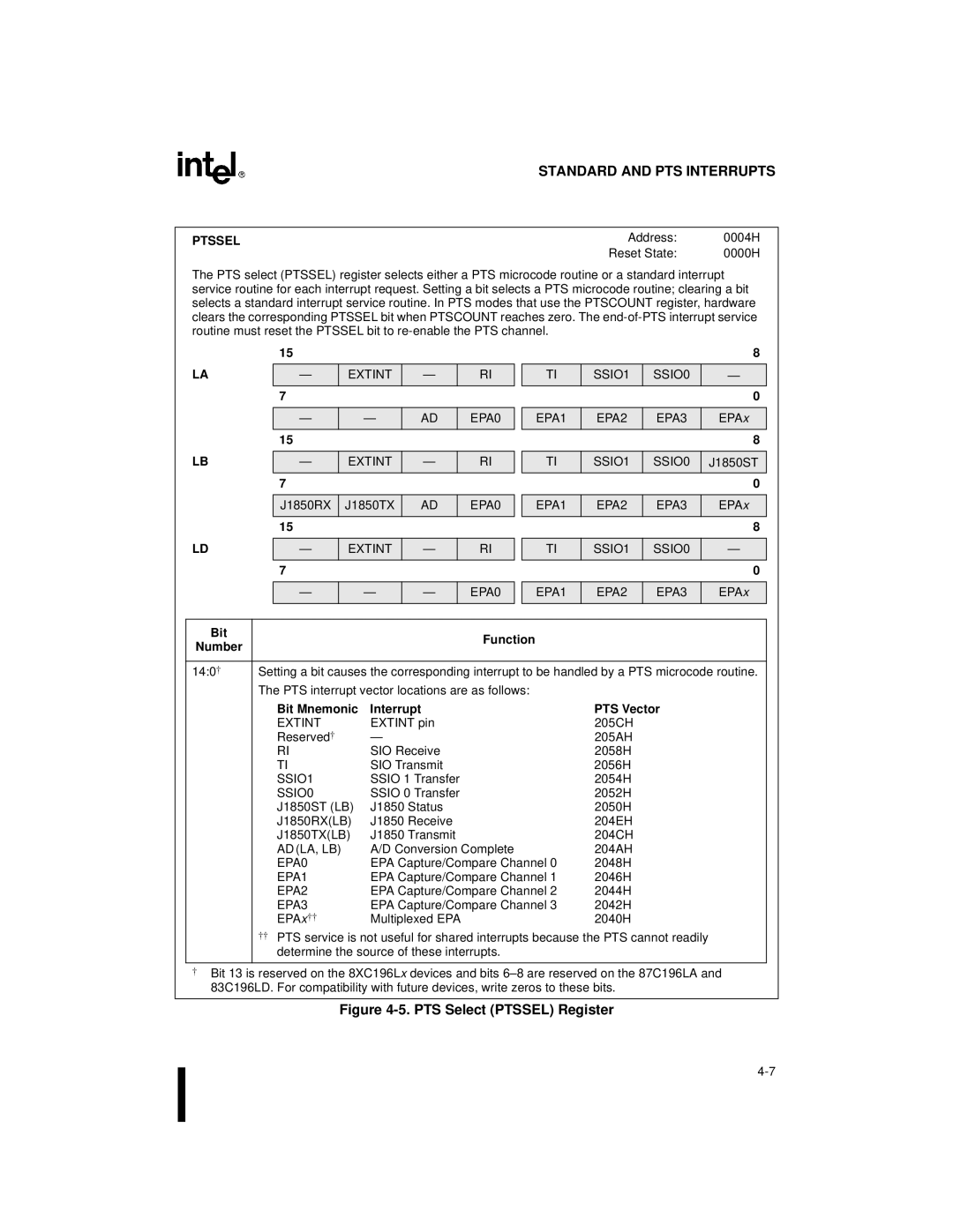 Intel 8XC196Lx, 8XC196Jx, 8XC196Kx, 87C196CA user manual Ptssel, Bit, Interrupt PTS Vector 