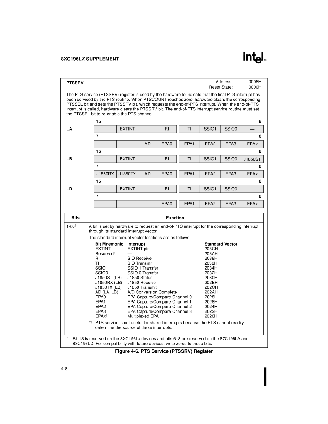 Intel 8XC196Kx, 8XC196Jx, 8XC196Lx, 87C196CA user manual Ptssrv, Bits, Interrupt Standard Vector 