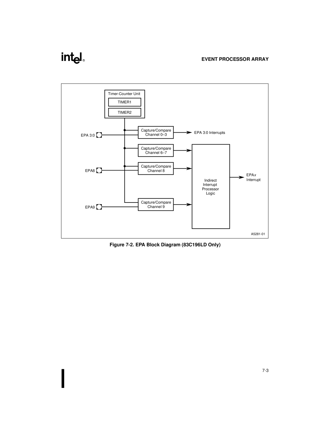 Intel 8XC196Lx, 8XC196Jx, 8XC196Kx, 87C196CA user manual EPA Block Diagram 83C196LD Only 