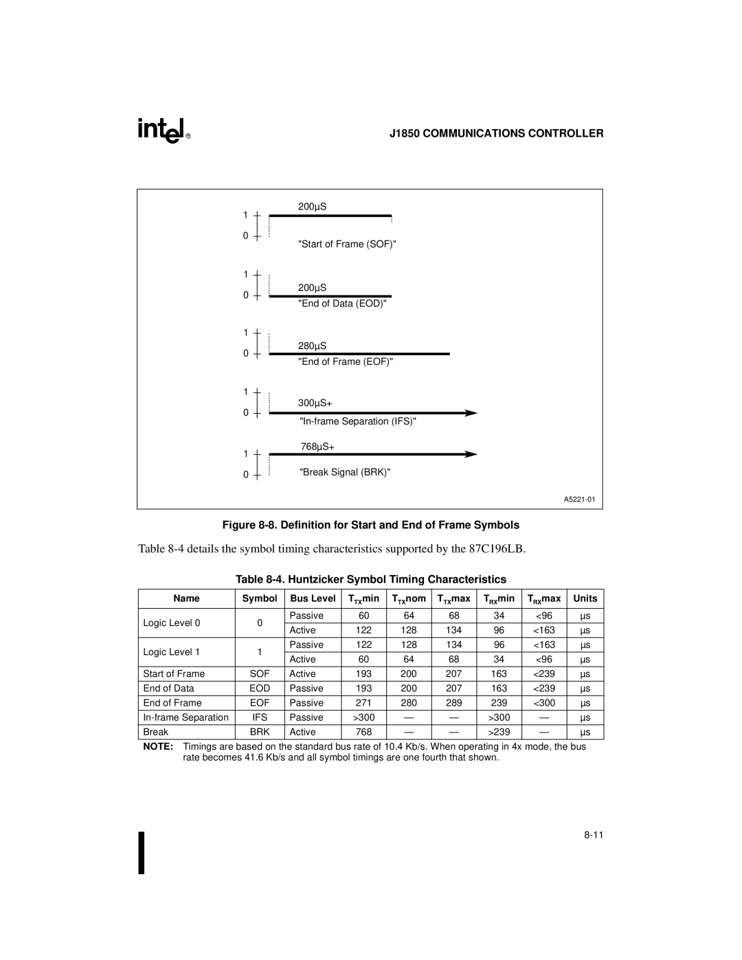 Intel 8XC196Lx Huntzicker Symbol Timing Characteristics, Name Symbol Bus Level TXmin TXnom TXmax RXmin RXmax Units 