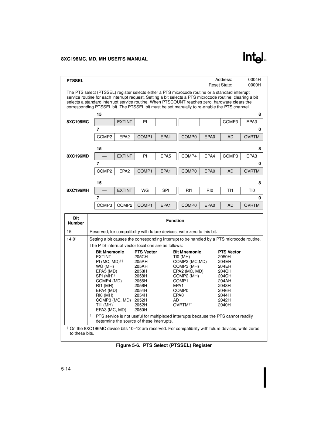 Intel 8XC196MC, 8XC196MH manual Ptssel, 8XC196MD, Bit Function, Bit Mnemonic PTS Vector 