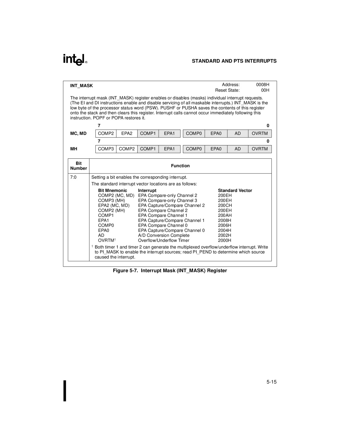 Intel 8XC196MD Intmask, COMP2 EPA2 COMP1 EPA1 COMP3 COMP0 EPA0 Ovrtm, Bit Mnemonic Interrupt Standard Vector, COMP2 MC, MD 