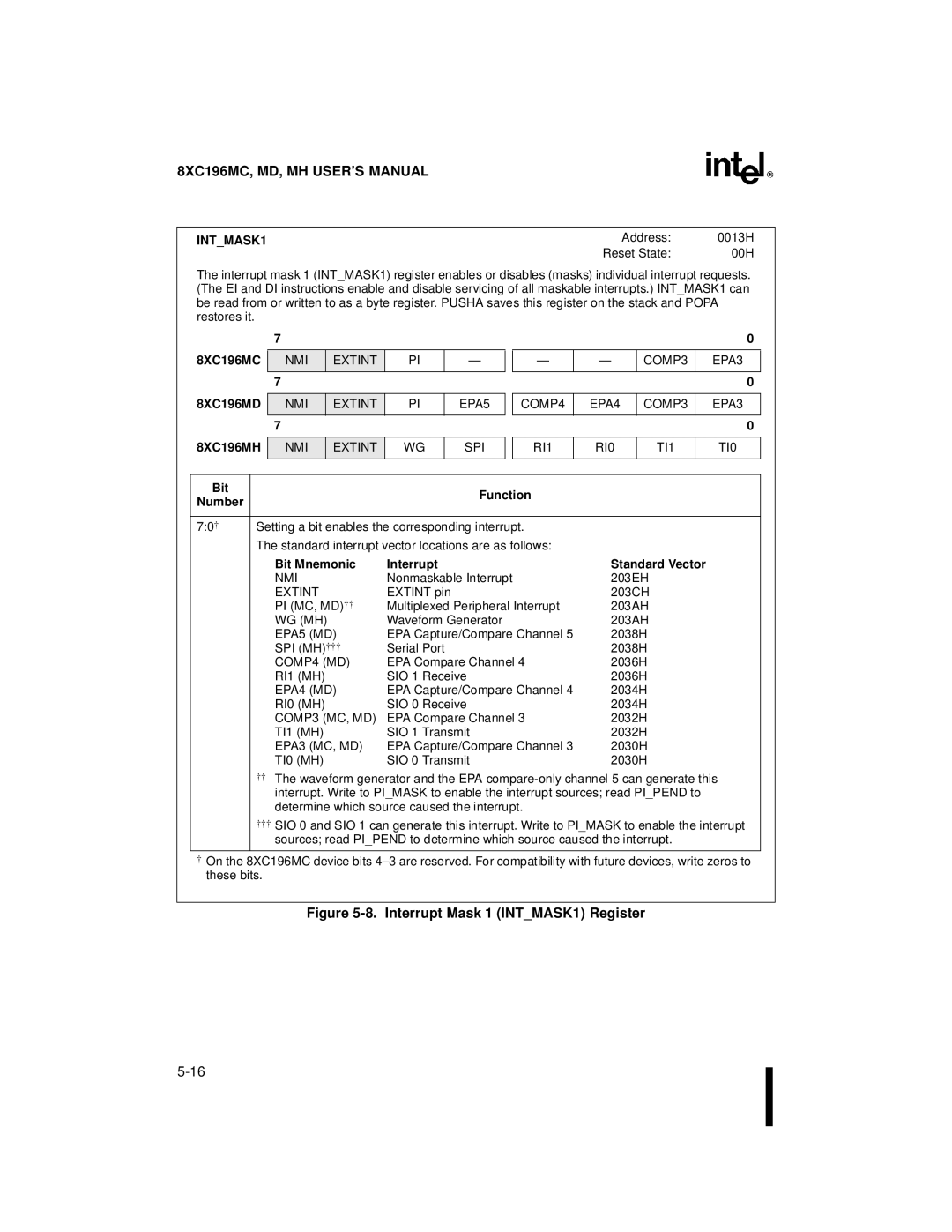 Intel 8XC196MH, 8XC196MD, 8XC196MC manual INTMASK1, NMI Extint EPA5, NMI Extint SPI COMP3 EPA3 COMP4 EPA4 RI1 RI0 TI1 TI0 