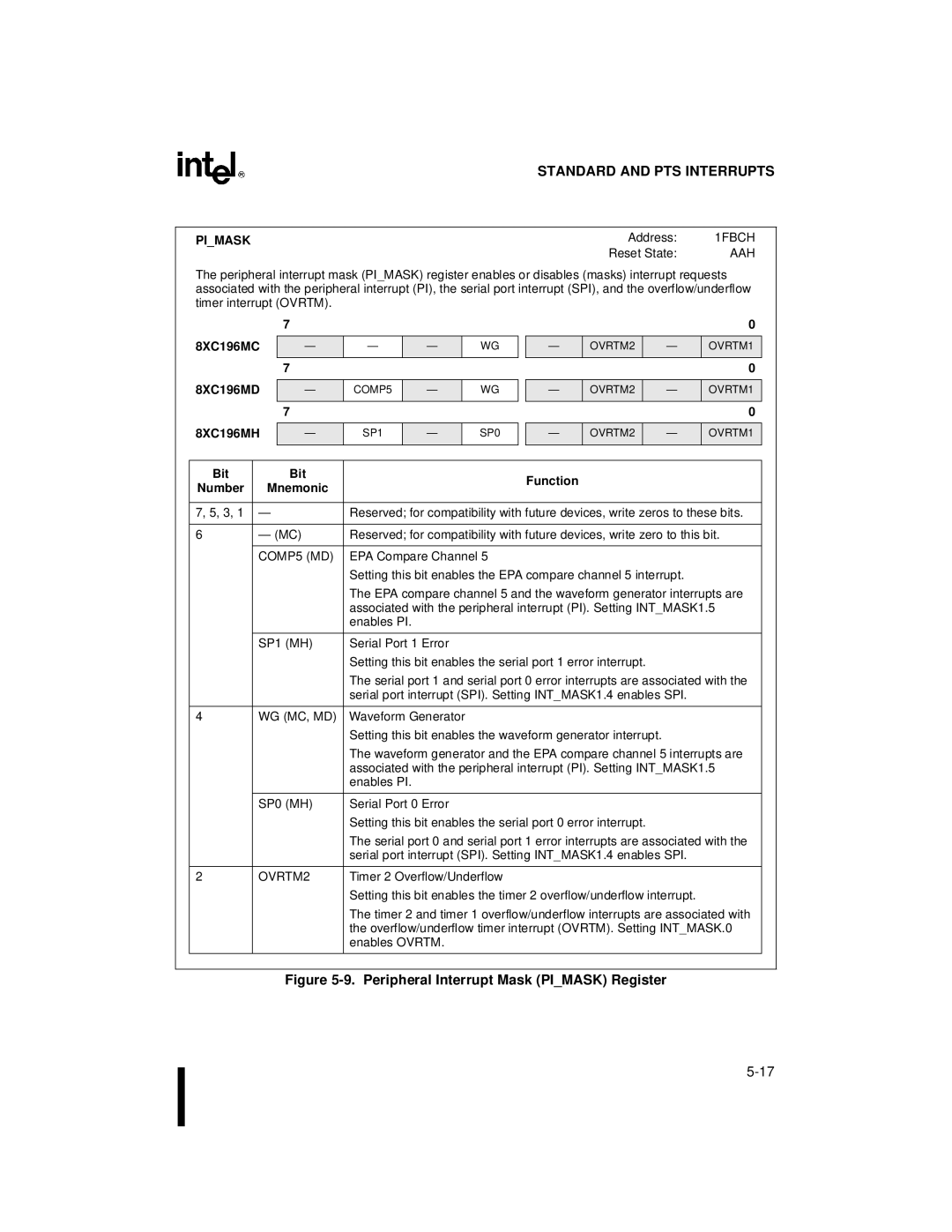 Intel 8XC196MH manual Pimask, 8XC196MC 8XC196MD, Bit Function Number Mnemonic 