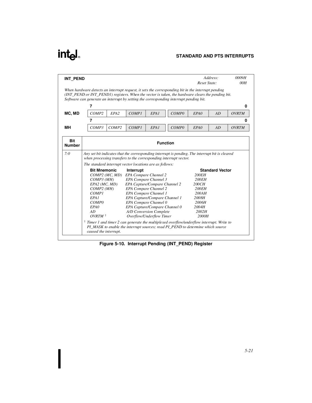 Intel 8XC196MD, 8XC196MH, 8XC196MC manual Interrupt Pending Intpend Register 