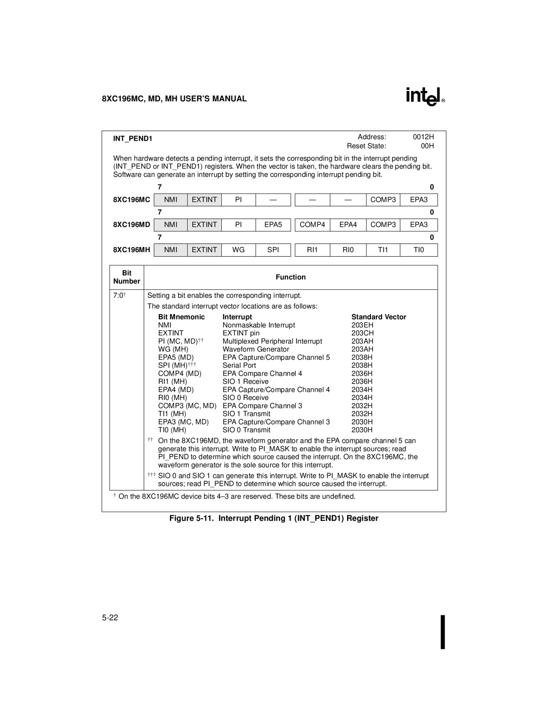 Intel 8XC196MH, 8XC196MD, 8XC196MC manual Interrupt Pending 1 INTPEND1 Register 