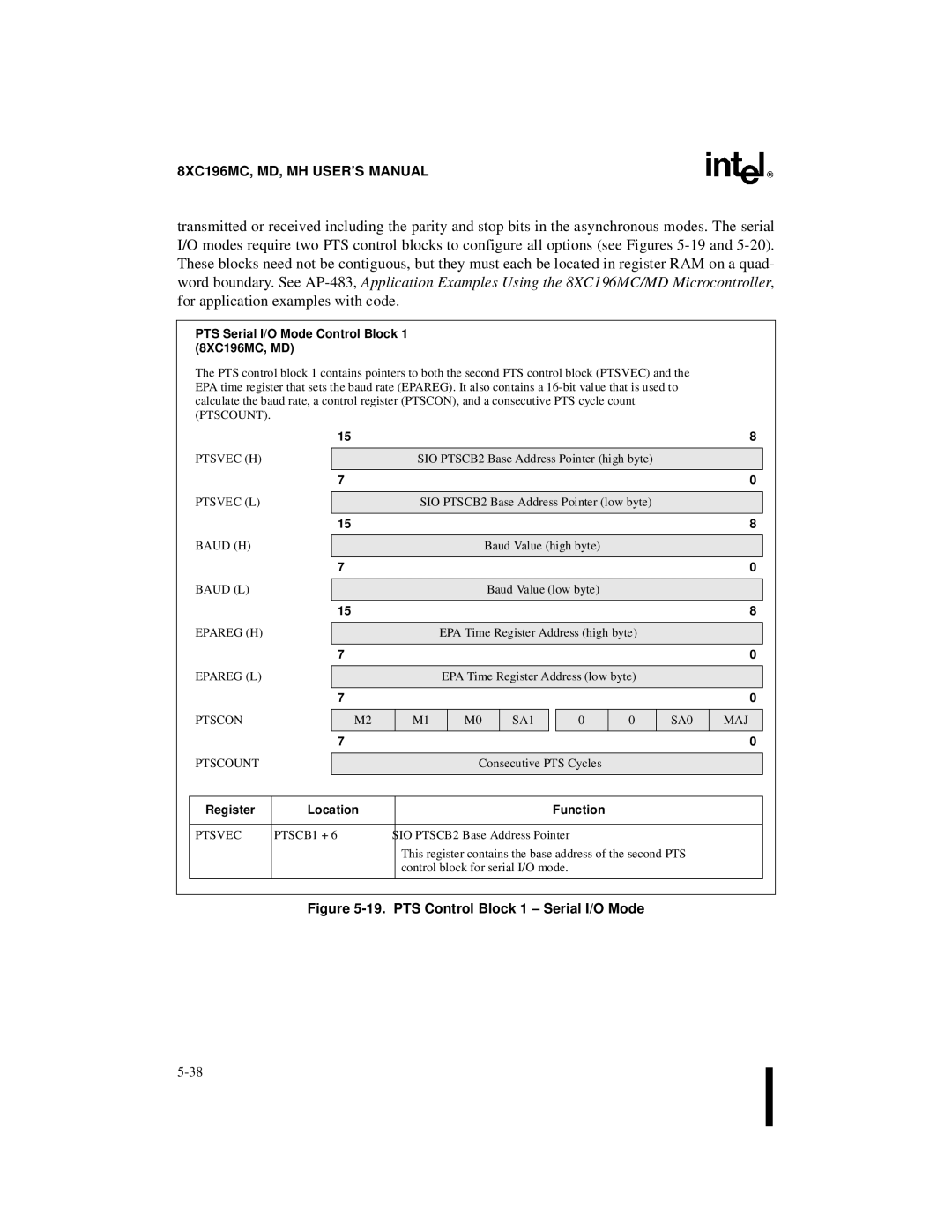 Intel 8XC196MD, 8XC196MH manual PTS Serial I/O Mode Control Block 1 8XC196MC, MD, SA1 SA0 MAJ, Ptsvec 