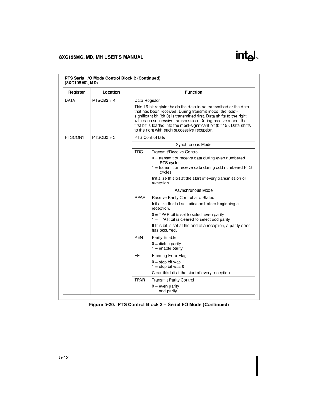 Intel 8XC196MD, 8XC196MH, 8XC196MC manual Data, PTSCON1, Rpar 