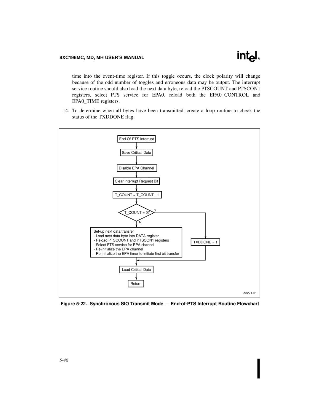 Intel 8XC196MH, 8XC196MD, 8XC196MC manual Txddone = 