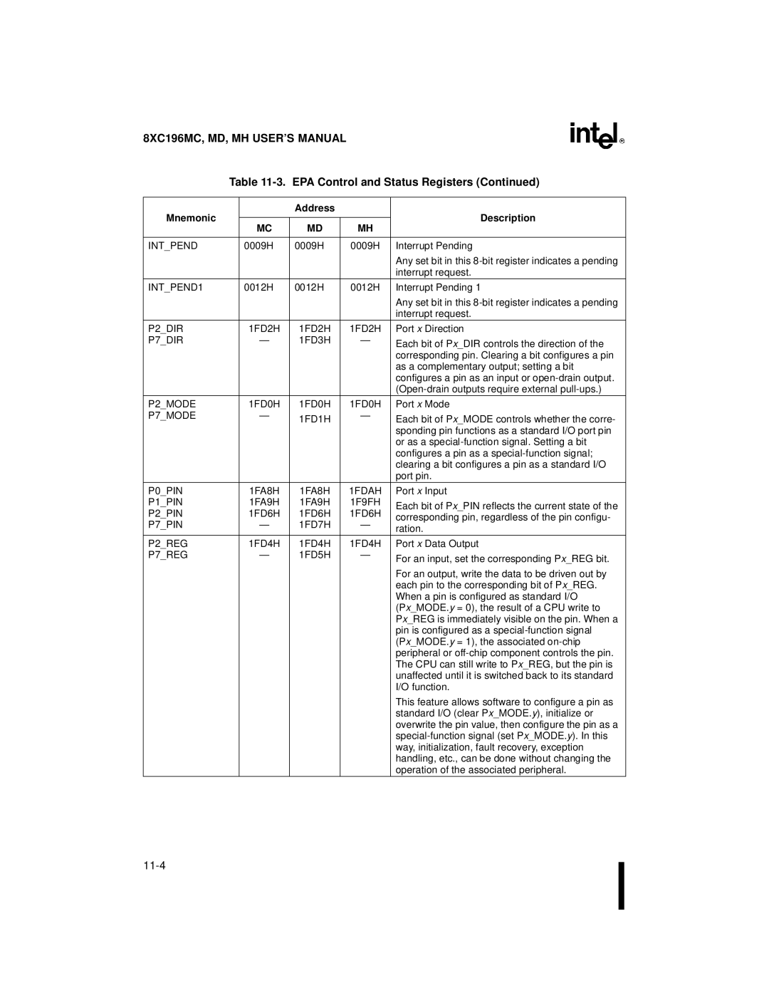 Intel 8XC196MD, 8XC196MH, 8XC196MC manual P0PIN 1FA8H, P1PIN 1FA9H 