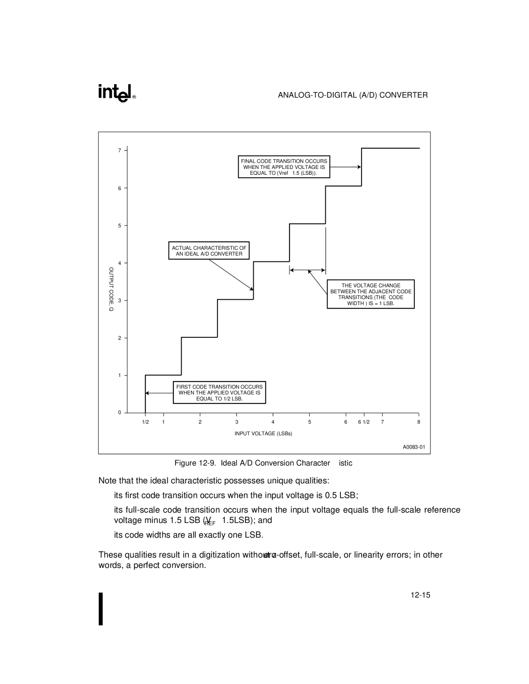 Intel 8XC196MH, 8XC196MD, 8XC196MC manual Ideal A/D Conversion Characteristic 