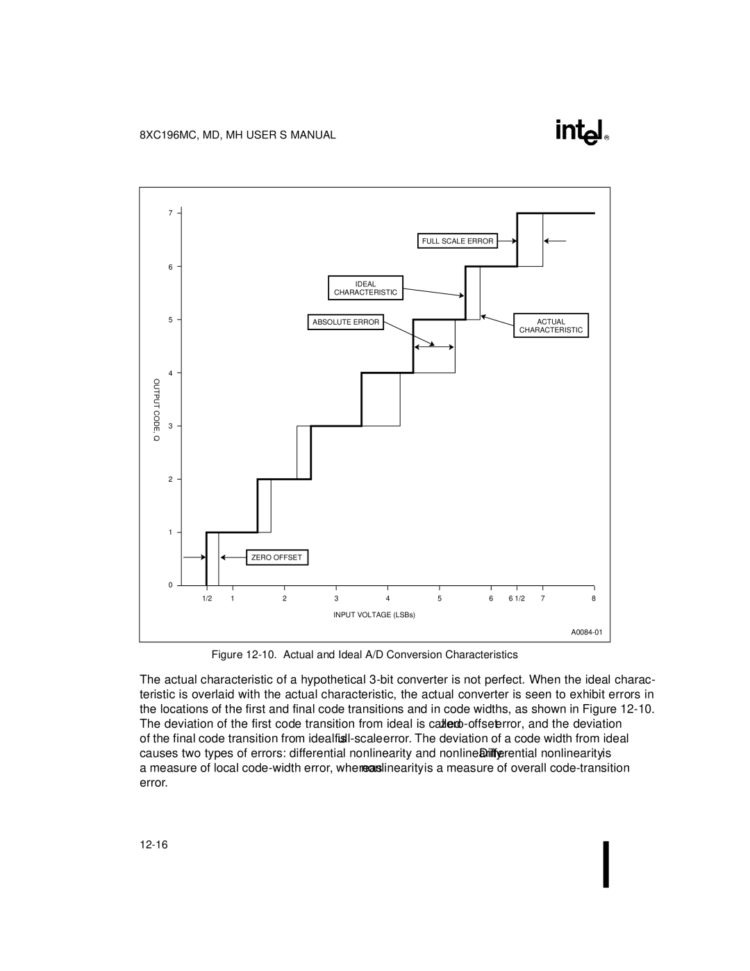 Intel 8XC196MC, 8XC196MD, 8XC196MH manual Actual and Ideal A/D Conversion Characteristics 