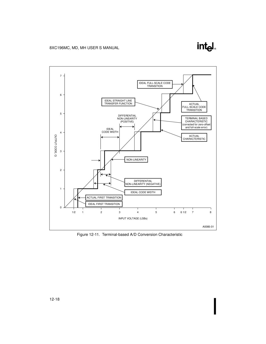 Intel 8XC196MH, 8XC196MD, 8XC196MC manual Terminal-based A/D Conversion Characteristic 