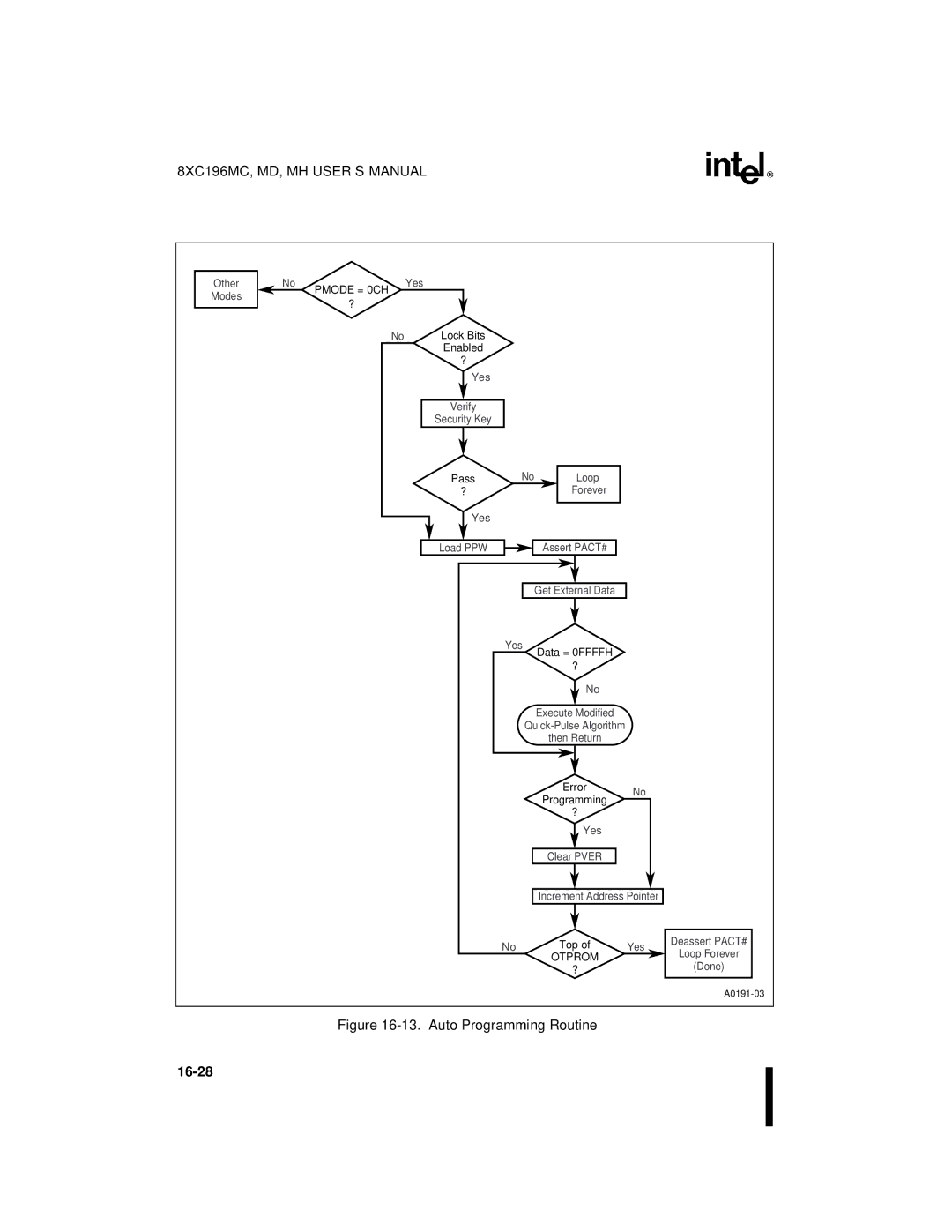 Intel 8XC196MD, 8XC196MH, 8XC196MC manual Auto Programming Routine 