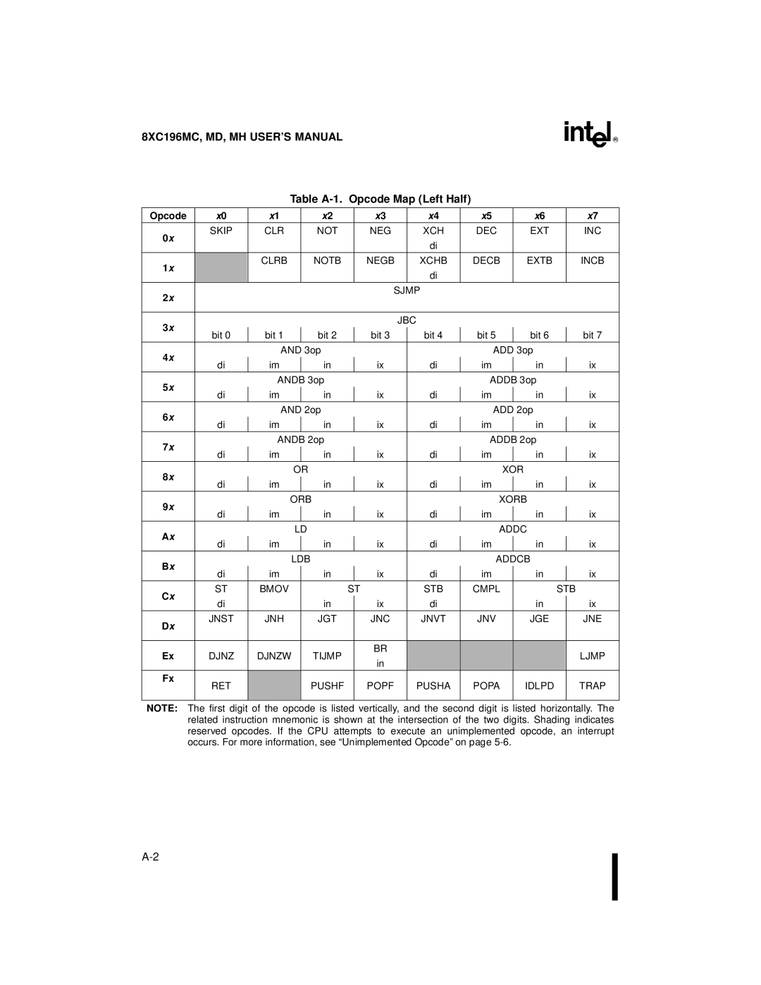 Intel 8XC196MH, 8XC196MD, 8XC196MC manual Table A-1. Opcode Map Left Half 