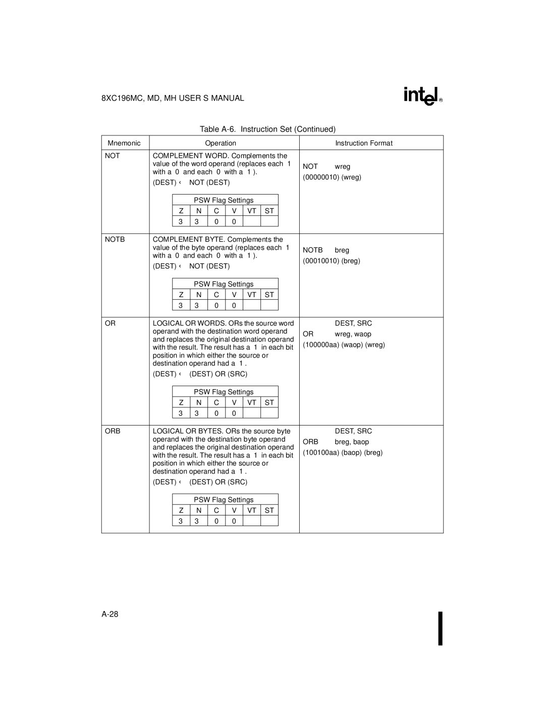 Intel 8XC196MD, 8XC196MH, 8XC196MC manual Dest ← not Dest, Dest ← Dest or SRC 